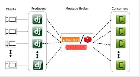 celery django|django.